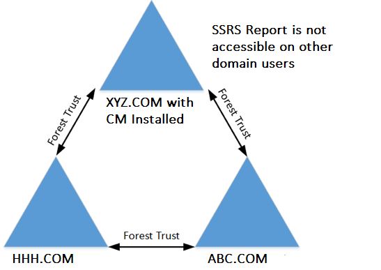 CMInfra_63_Users loose report access from other forest SCCM RBAC reporting issue