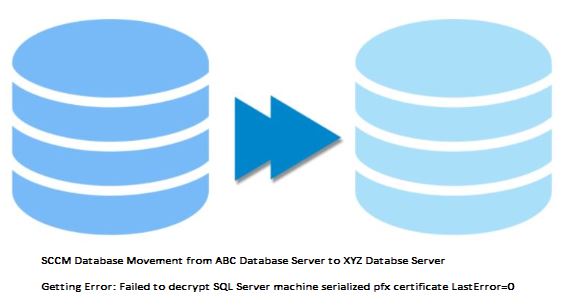 CMInfra_73_Failed to decrypt SQL server machine serialized PFX certificate last error=0